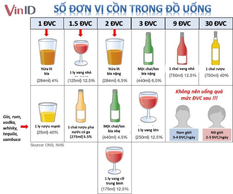 Số đơn vị cồn trong đồ uống