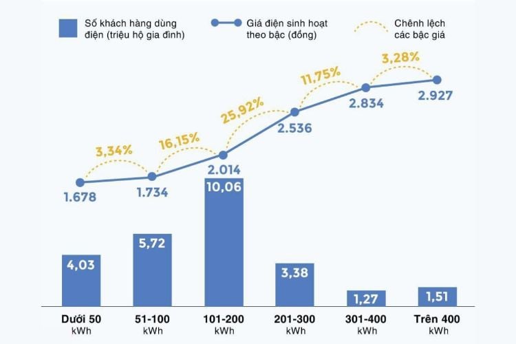 Biểu đồ tiêu thụ điện