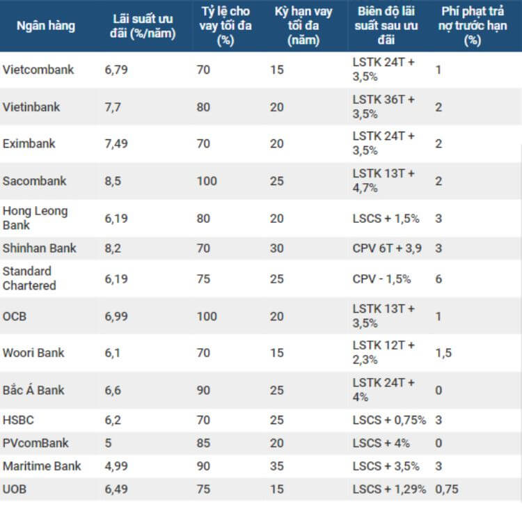 Mức lãi suất vay mua nhà của một số ngân hàng vào tháng 7/2022