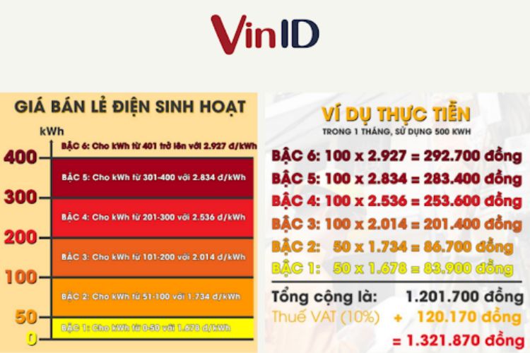 Bảng giá bán lẻ điện sinh hoạt và ví dụ chi tiết